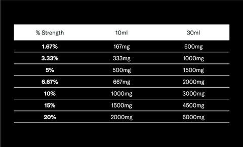 cbd strength chart